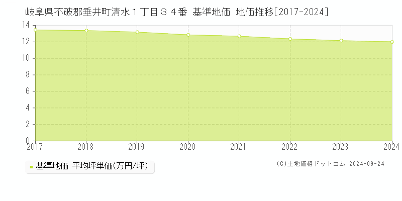 岐阜県不破郡垂井町清水１丁目３４番 基準地価 地価推移[2017-2024]