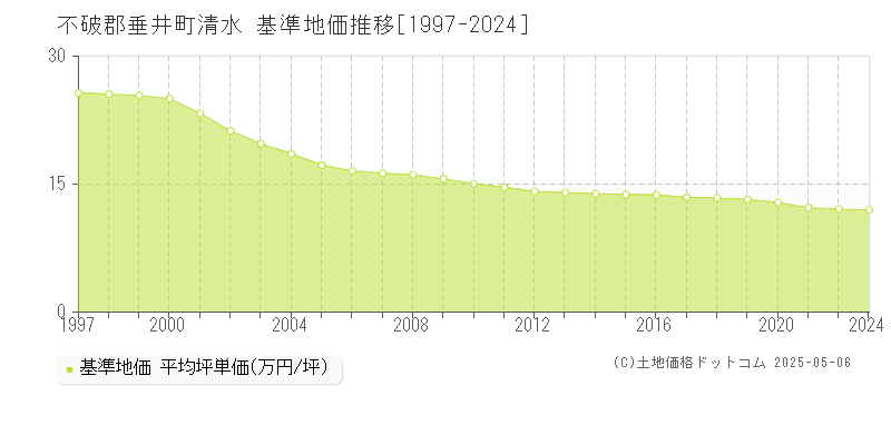 清水(不破郡垂井町)の基準地価推移グラフ(坪単価)[1997-2024年]