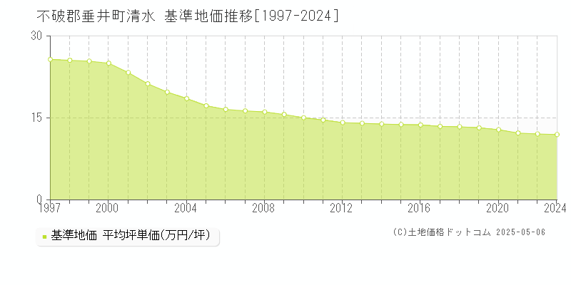 不破郡垂井町清水の基準地価推移グラフ 