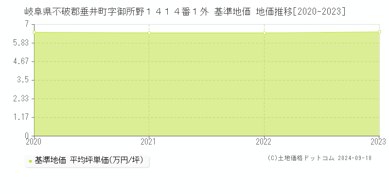 岐阜県不破郡垂井町字御所野１４１４番１外 基準地価 地価推移[2020-2023]