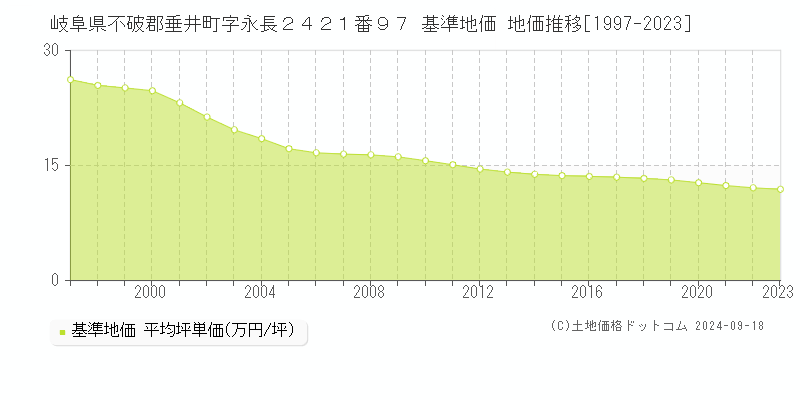 岐阜県不破郡垂井町字永長２４２１番９７ 基準地価 地価推移[1997-2023]