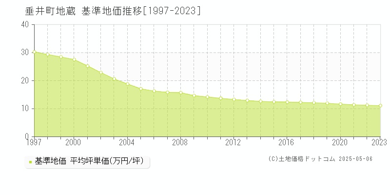 地蔵(垂井町)の基準地価推移グラフ(坪単価)[1997-2023年]
