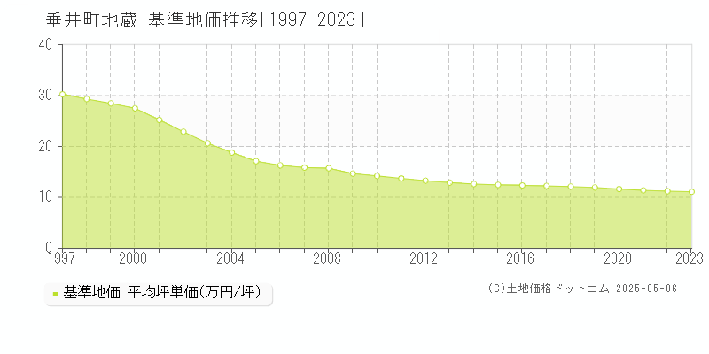 不破郡垂井町地蔵の基準地価推移グラフ 