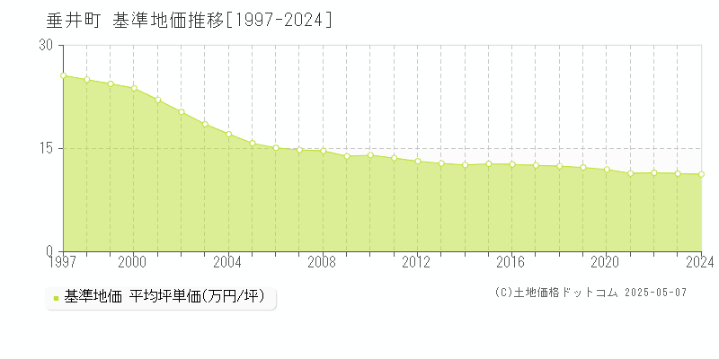 垂井町(岐阜県)の基準地価推移グラフ(坪単価)[1997-2024年]