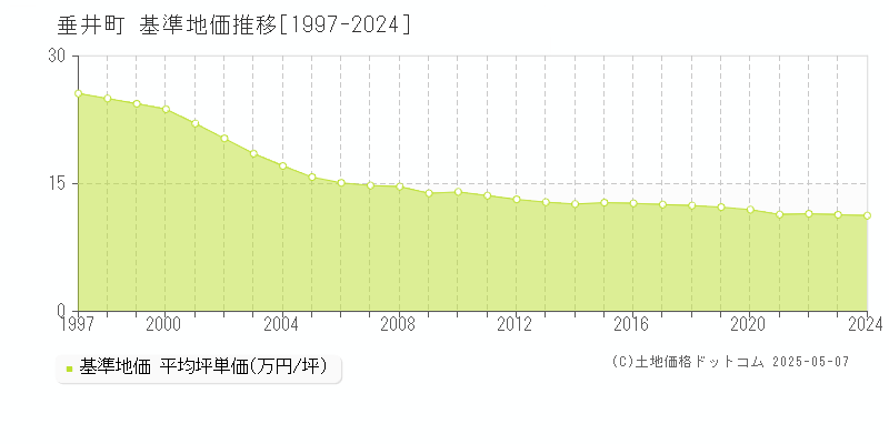 不破郡垂井町全域の基準地価推移グラフ 