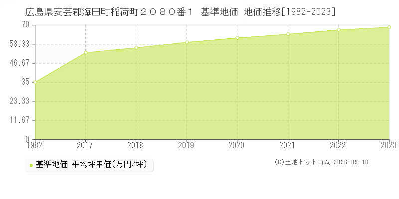 広島県安芸郡海田町稲荷町２０８０番１ 基準地価 地価推移[1982-2023]