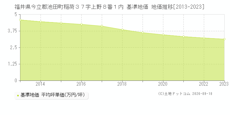 福井県今立郡池田町稲荷３７字上野８番１内 基準地価 地価推移[2013-2023]