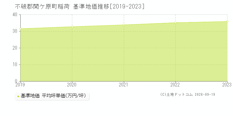 不破郡関ケ原町稲荷の基準地価推移グラフ(坪単価)[2019-2023年]