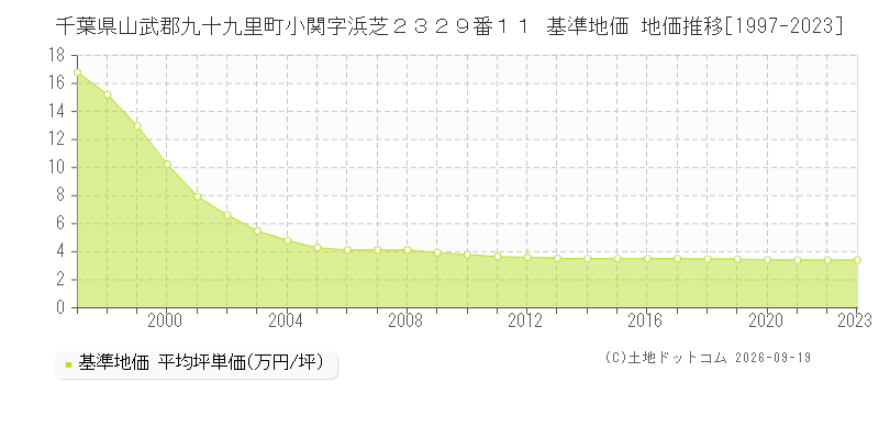 千葉県山武郡九十九里町小関字浜芝２３２９番１１ 基準地価 地価推移[1997-2023]