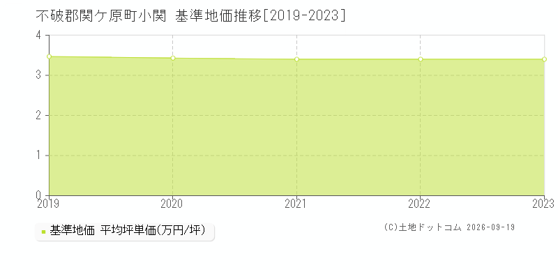 不破郡関ケ原町小関の基準地価推移グラフ(坪単価)[2019-2023年]