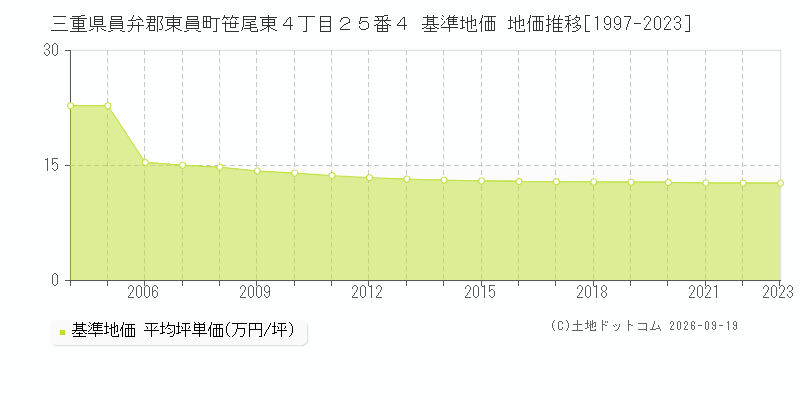 三重県員弁郡東員町笹尾東４丁目２５番４ 基準地価 地価推移[1997-2023]