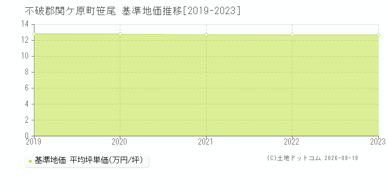 不破郡関ケ原町笹尾の基準地価推移グラフ(坪単価)[2019-2023年]