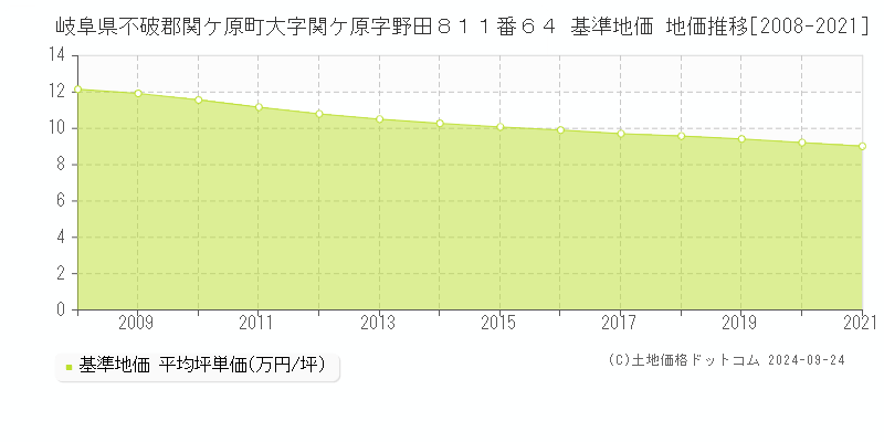岐阜県不破郡関ケ原町大字関ケ原字野田８１１番６４ 基準地価 地価推移[2008-2021]