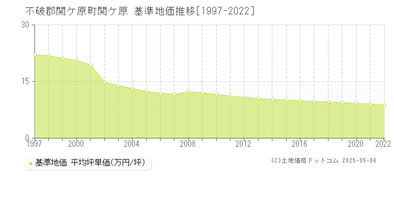 関ケ原(不破郡関ケ原町)の基準地価推移グラフ(坪単価)[1997-2022年]