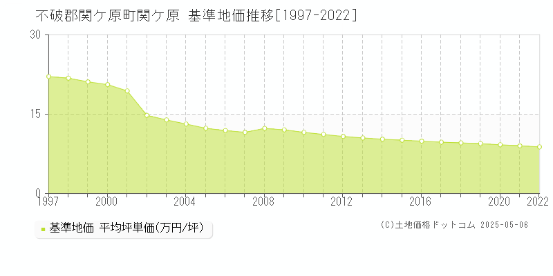 不破郡関ケ原町関ケ原の基準地価推移グラフ 