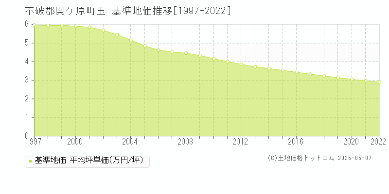 玉(不破郡関ケ原町)の基準地価推移グラフ(坪単価)[1997-2022年]