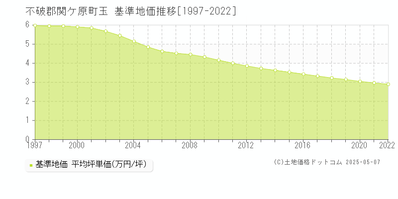 不破郡関ケ原町玉の基準地価推移グラフ 