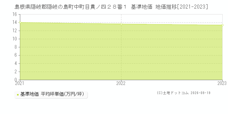 島根県隠岐郡隠岐の島町中町目貫ノ四２８番１ 基準地価 地価推移[2021-2023]