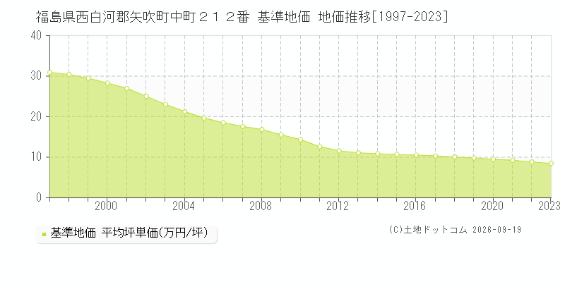 福島県西白河郡矢吹町中町２１２番 基準地価 地価推移[1997-2023]