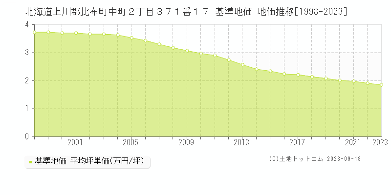 北海道上川郡比布町中町２丁目３７１番１７ 基準地価 地価推移[1998-2023]