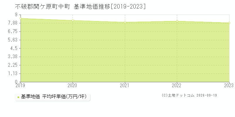 不破郡関ケ原町中町の基準地価推移グラフ(坪単価)[2019-2023年]