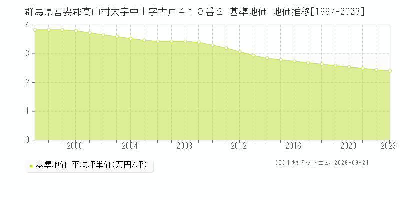 群馬県吾妻郡高山村大字中山字古戸４１８番２ 基準地価 地価推移[1997-2023]