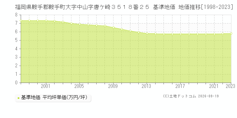 福岡県鞍手郡鞍手町大字中山字唐ケ崎３５１８番２５ 基準地価 地価推移[1998-2023]