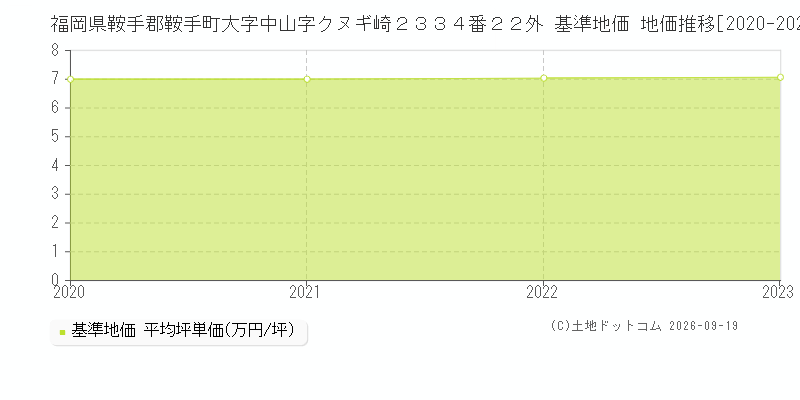 福岡県鞍手郡鞍手町大字中山字クヌギ崎２３３４番２２外 基準地価 地価推移[2020-2023]