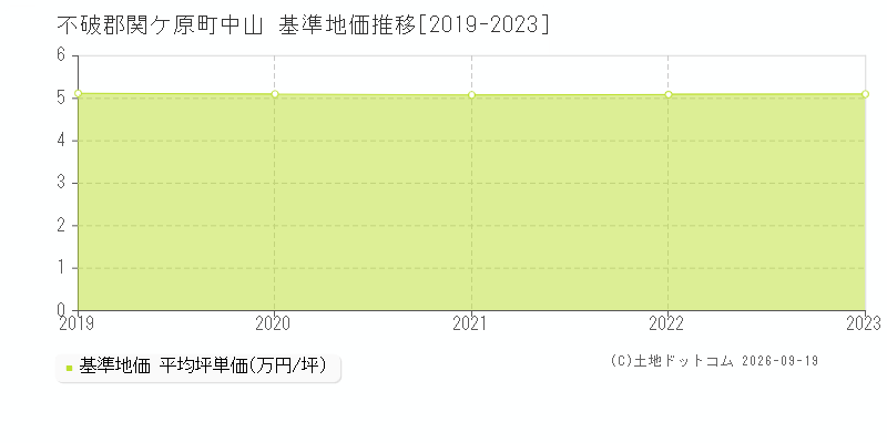 不破郡関ケ原町中山の基準地価推移グラフ(坪単価)[2019-2023年]