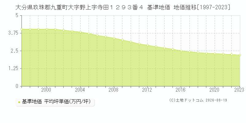 大分県玖珠郡九重町大字野上字寺田１２９３番４ 基準地価 地価推移[1997-2023]