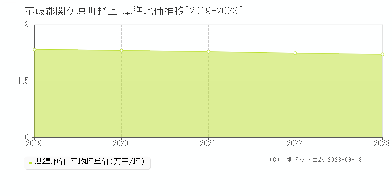 不破郡関ケ原町野上の基準地価推移グラフ(坪単価)[2019-2023年]