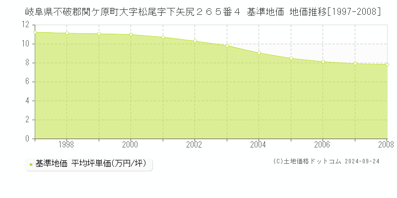 岐阜県不破郡関ケ原町大字松尾字下矢尻２６５番４ 基準地価 地価推移[1997-2008]
