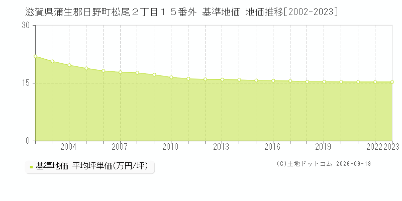滋賀県蒲生郡日野町松尾２丁目１５番外 基準地価 地価推移[2002-2023]