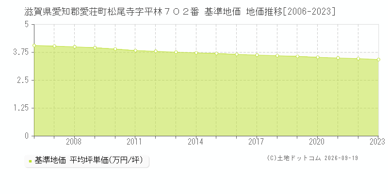滋賀県愛知郡愛荘町松尾寺字平林７０２番 基準地価 地価推移[2006-2023]