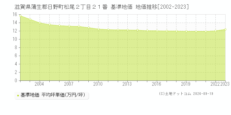 滋賀県蒲生郡日野町松尾２丁目２１番 基準地価 地価推移[2002-2023]