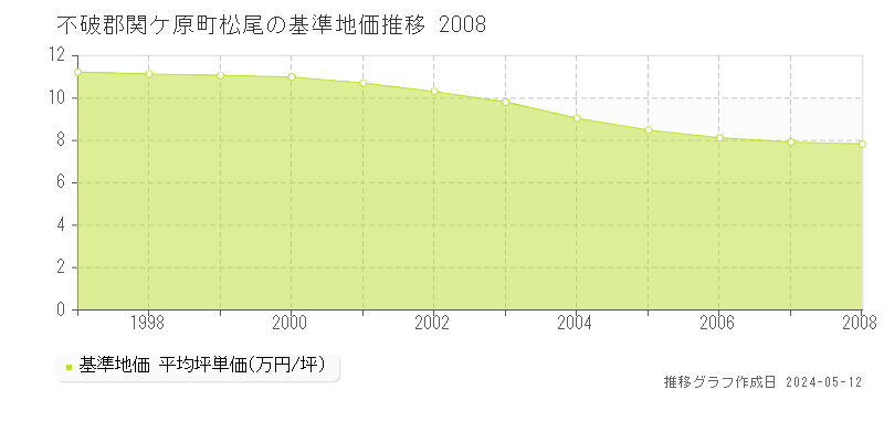 不破郡関ケ原町松尾の基準地価推移グラフ 