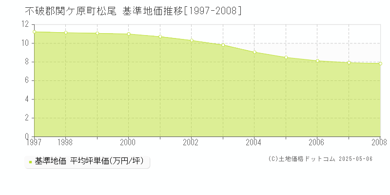 松尾(不破郡関ケ原町)の基準地価推移グラフ(坪単価)[1997-2008年]