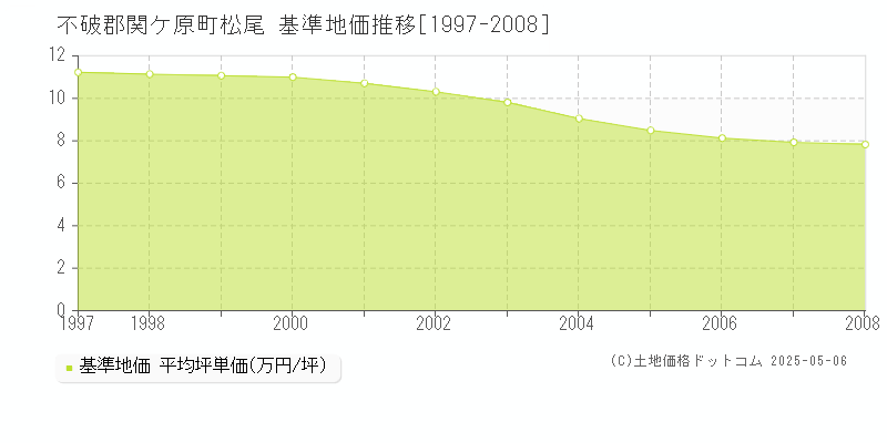 不破郡関ケ原町松尾の基準地価推移グラフ 