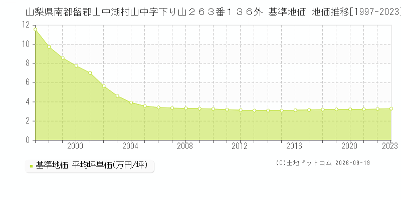 山梨県南都留郡山中湖村山中字下り山２６３番１３６外 基準地価 地価推移[1997-2023]