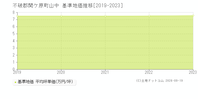 不破郡関ケ原町山中の基準地価推移グラフ(坪単価)[2019-2023年]