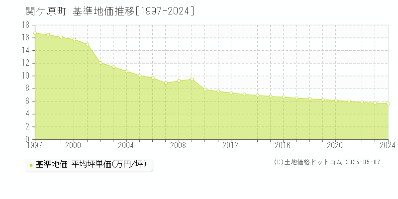 全域(関ケ原町)の基準地価推移グラフ(坪単価)[1997-2024年]