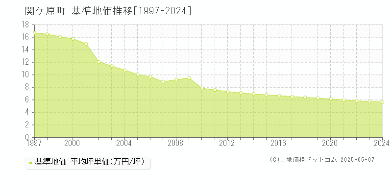 不破郡関ケ原町の基準地価推移グラフ 