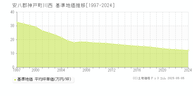 川西(安八郡神戸町)の基準地価推移グラフ(坪単価)[1997-2024年]