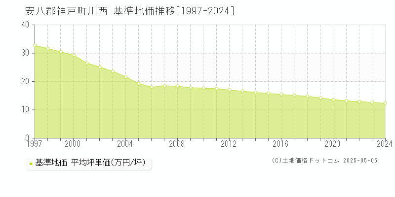 安八郡神戸町川西の基準地価推移グラフ 