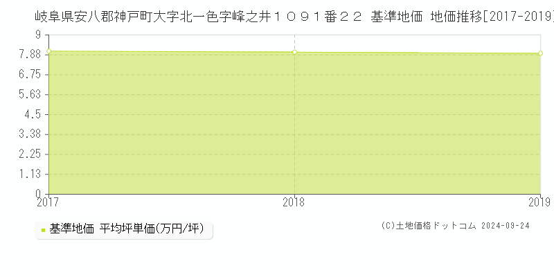 岐阜県安八郡神戸町大字北一色字峰之井１０９１番２２ 基準地価 地価推移[2017-2019]