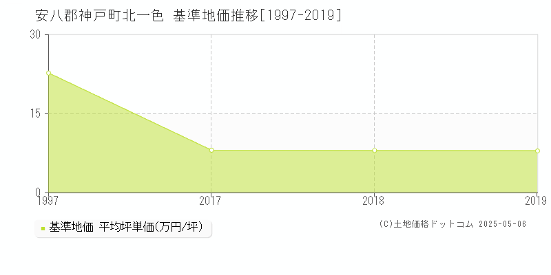 北一色(安八郡神戸町)の基準地価推移グラフ(坪単価)[1997-2019年]