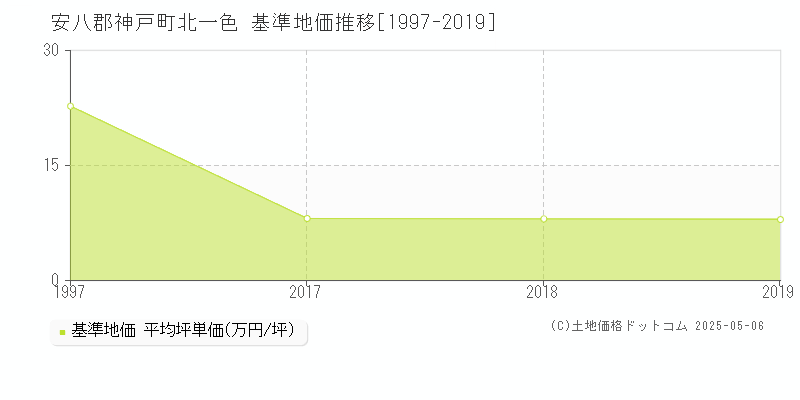 安八郡神戸町北一色の基準地価推移グラフ 