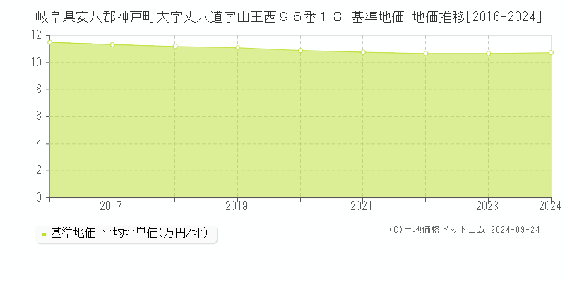岐阜県安八郡神戸町大字丈六道字山王西９５番１８ 基準地価 地価推移[2016-2024]