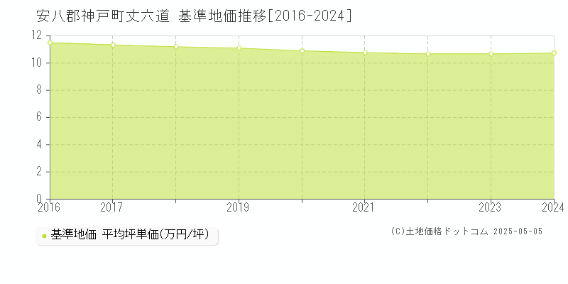 丈六道(安八郡神戸町)の基準地価推移グラフ(坪単価)[2016-2024年]