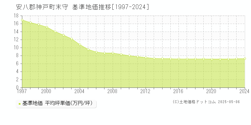 末守(安八郡神戸町)の基準地価推移グラフ(坪単価)[1997-2024年]